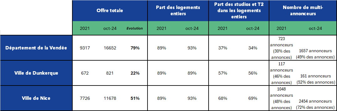 évolution des locations airbnb source CNHP