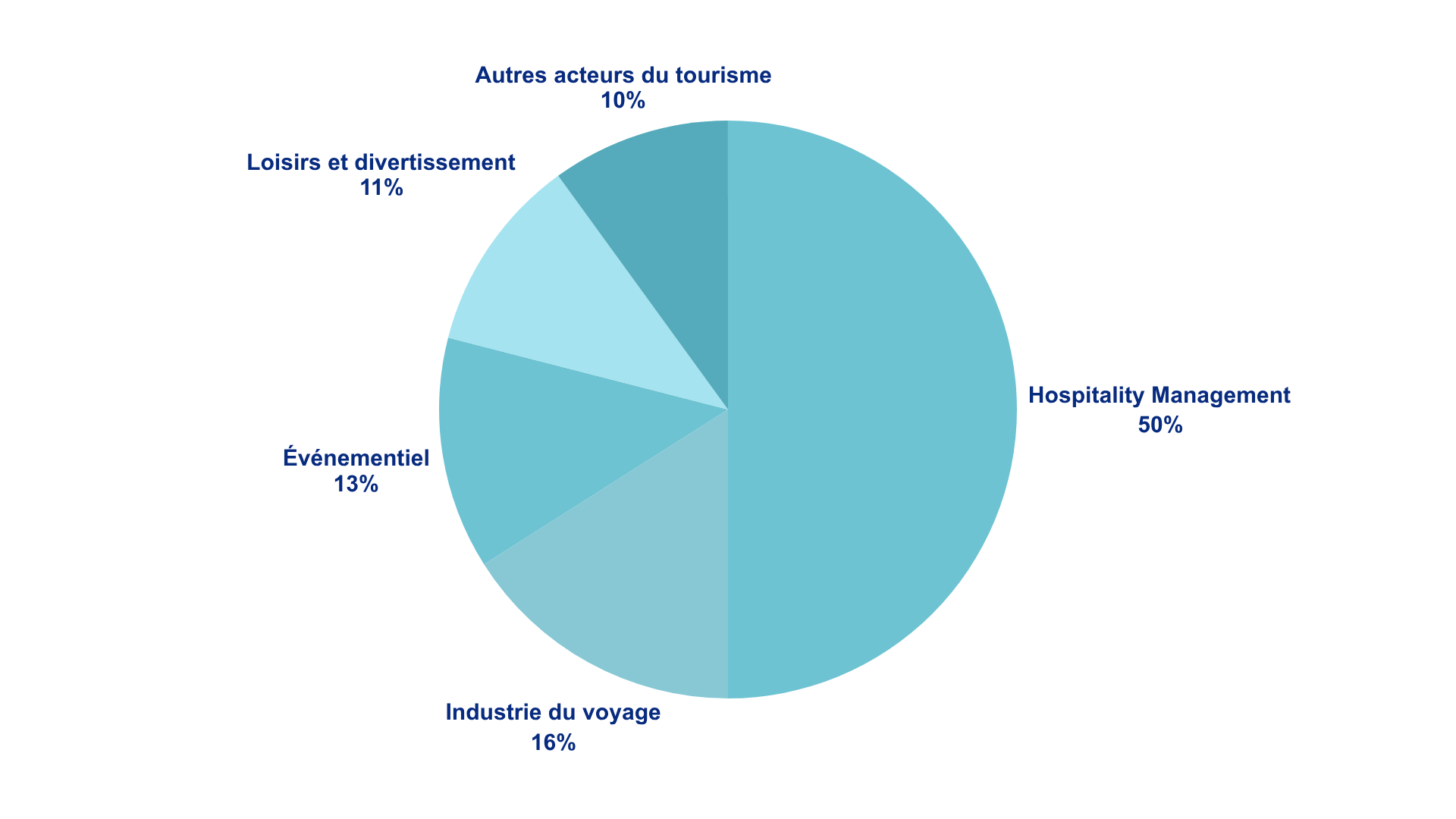 stats tourisme excelia